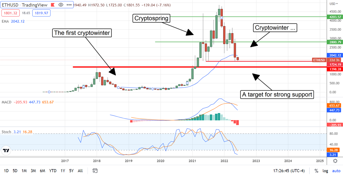 ETH/USD Chart