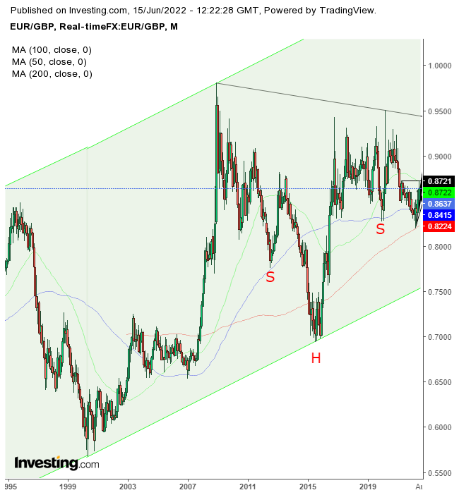 EUR/GBP Monthly