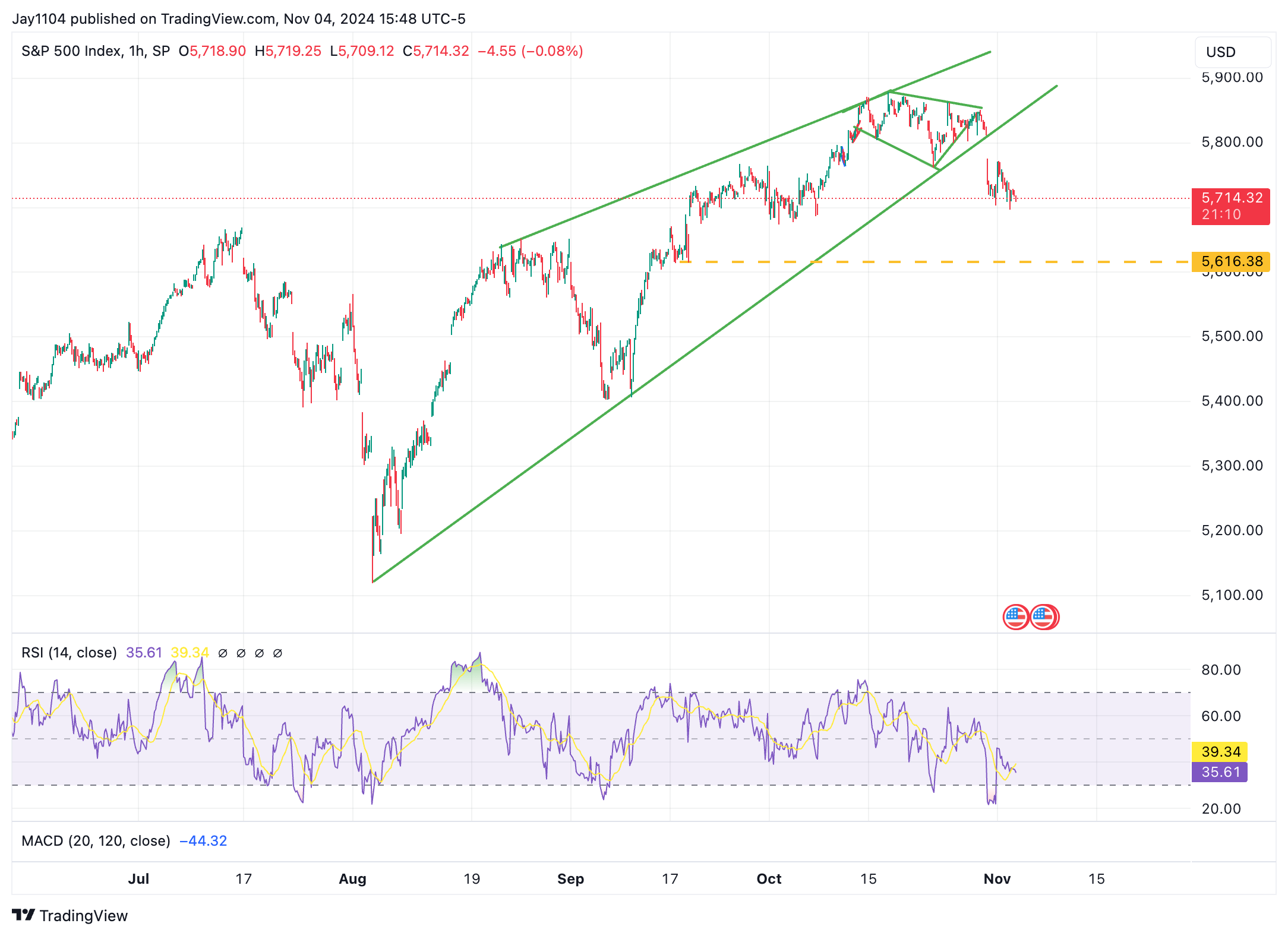 S&P 500-1-Hour Chart