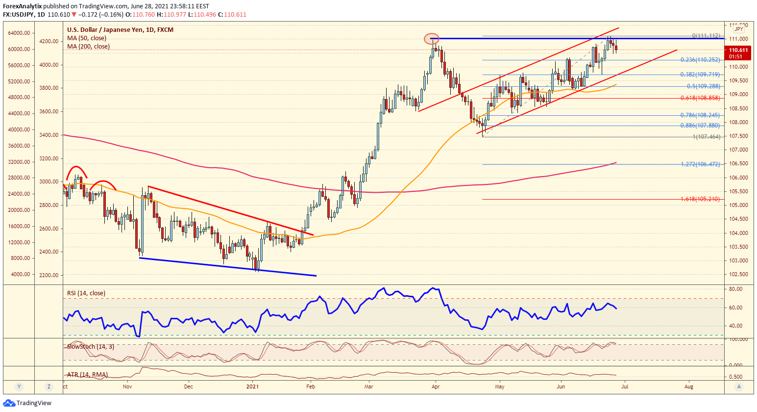 Chart Of The Day Usd Jpy Investing Com