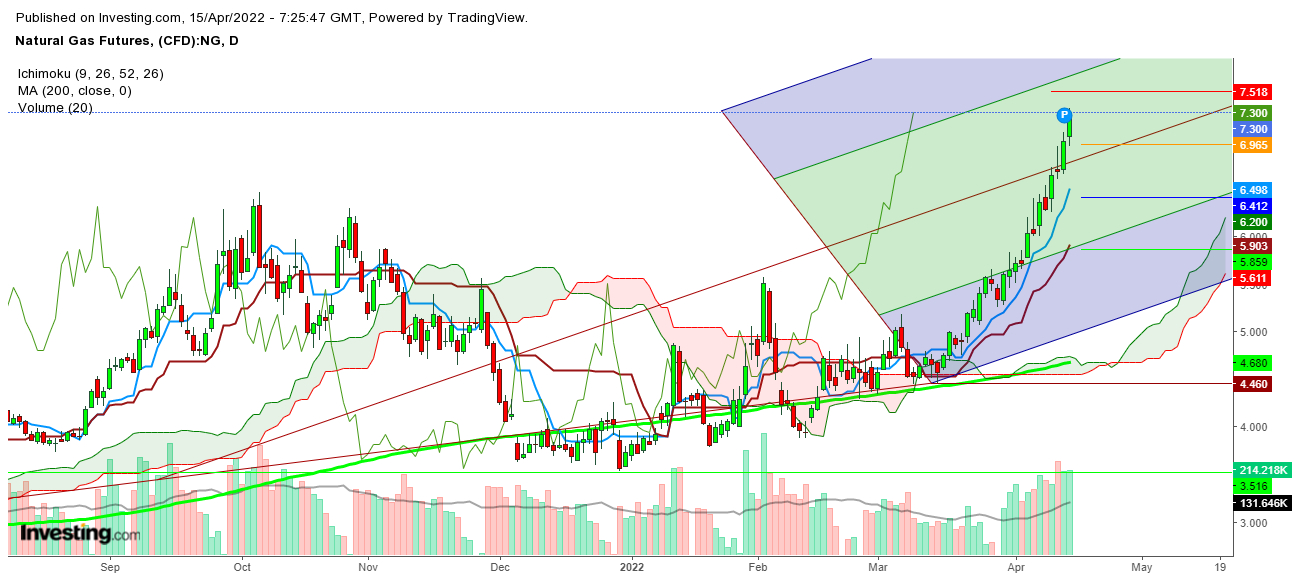 Natural gas futures daily chart.