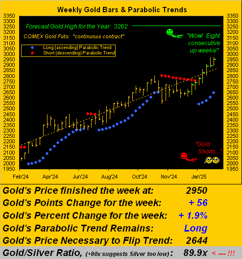 Gold Weekly Bars And Parabolic Trends