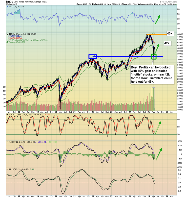 Dow Jones Industrial Average (Weekly)