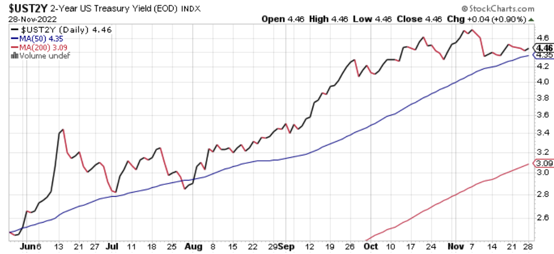 U.S. 2-Year Daily Chart