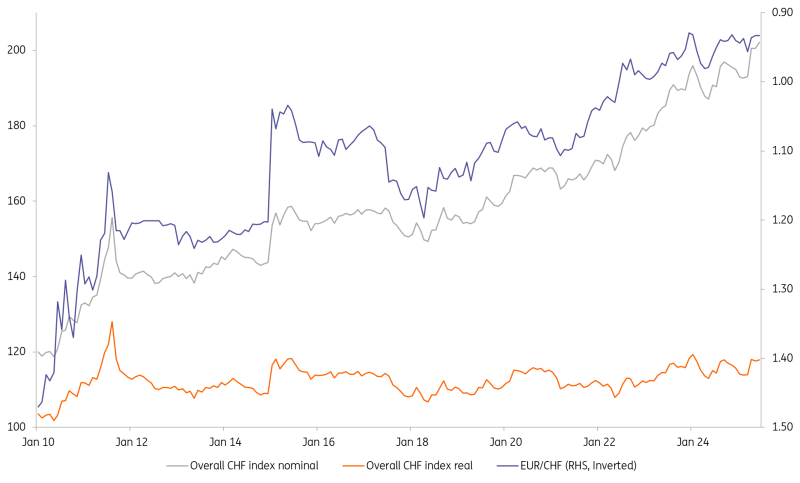 Swiss Franc Price Chart