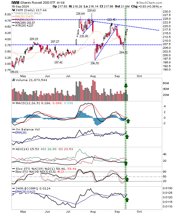 IWM-Daily Chart