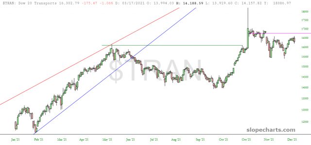 TRAN Chart