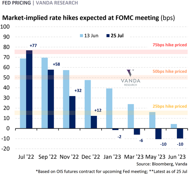 Expected Rate Hikes