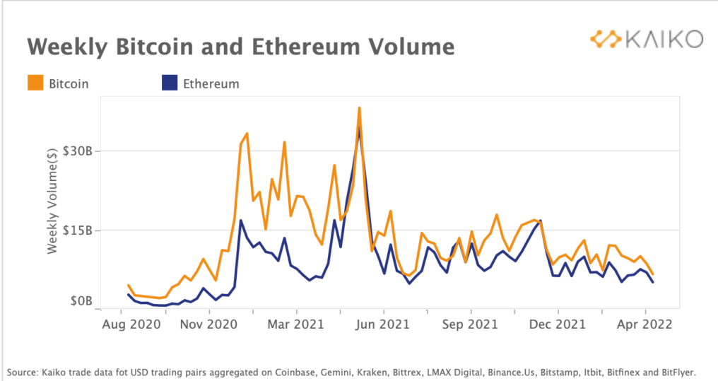 Weekly Bitcoin And Ethereum Volume