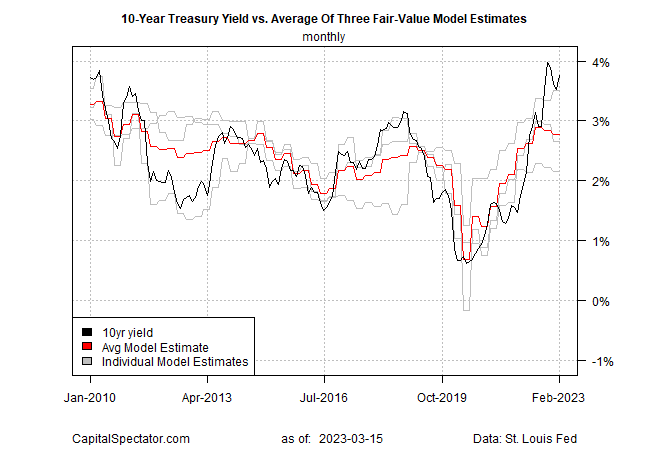 10-Yr Treasury Yield Vs. Avg of 3 Fair Value Model Estimates