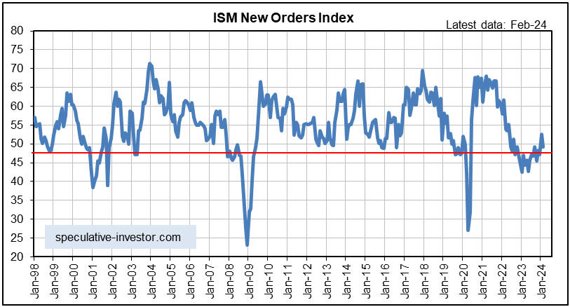 ISM New Orders Index