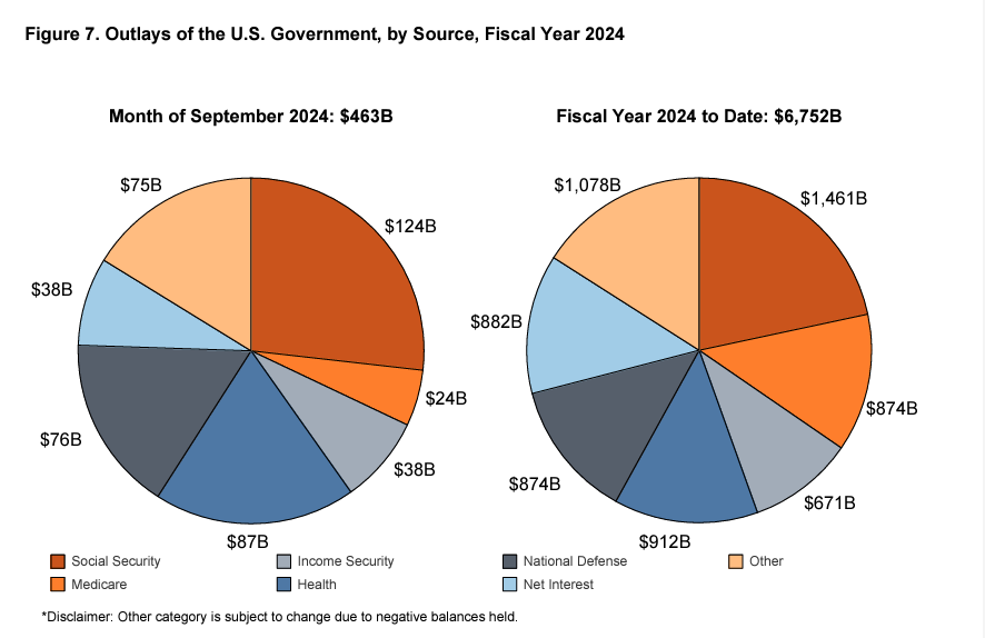 Outlays of the US Govt.