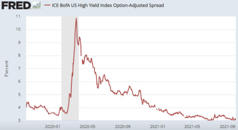 ICE BoFA US High Yield Index Chart
