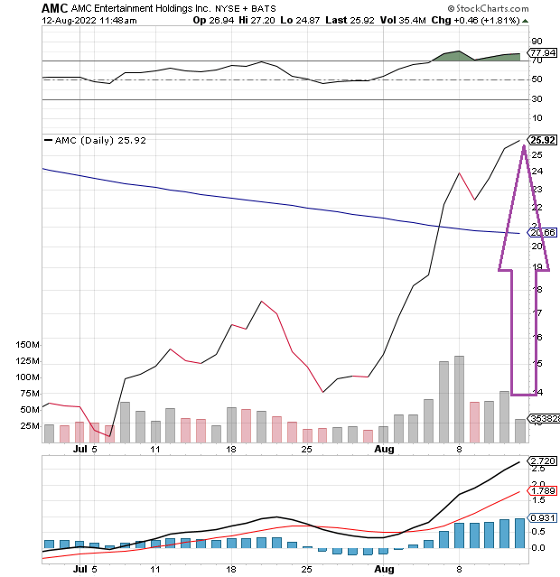 AMC Daily Chart