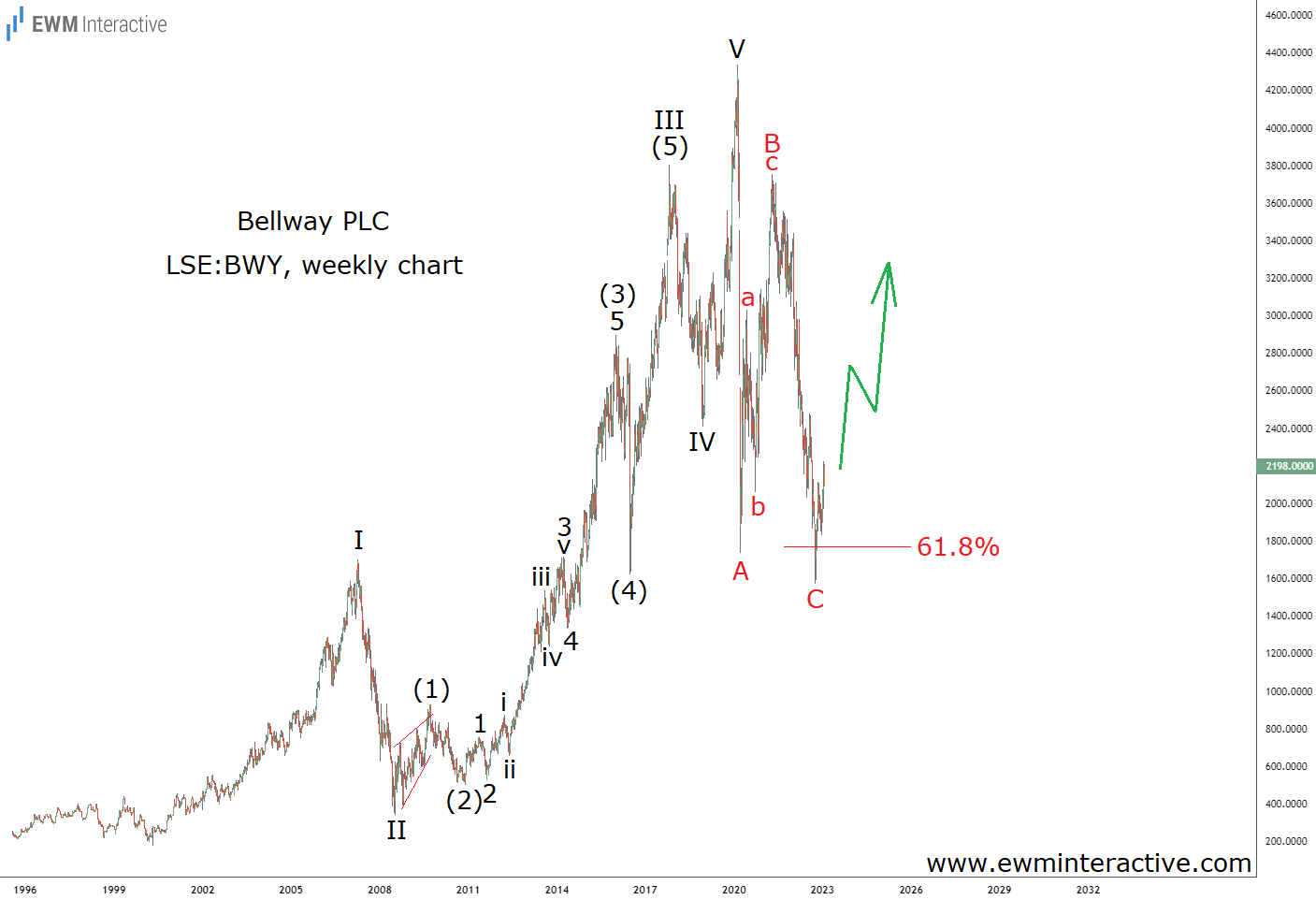 Bellway Stock Weekly Chart