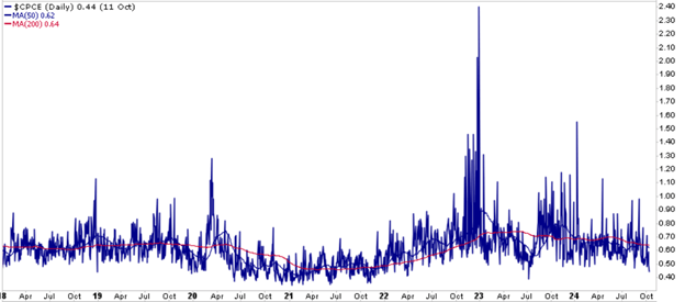 Put-Call Ratio