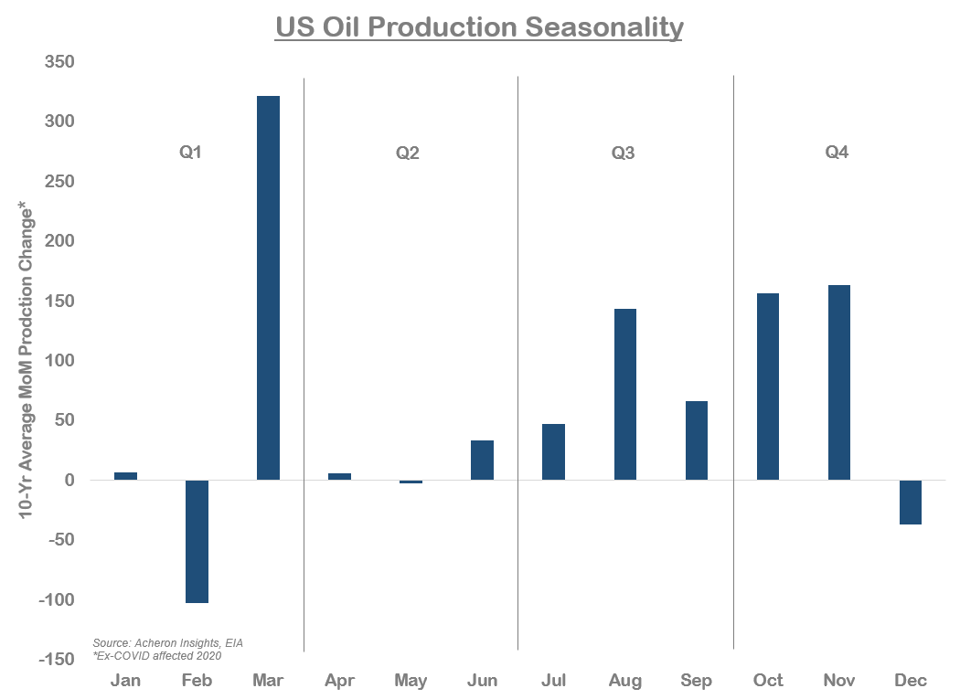 US Oil Production Seasonality