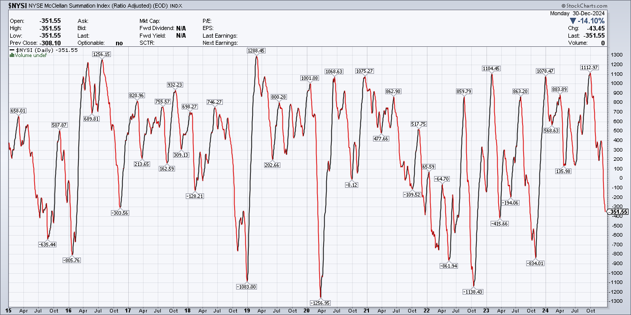 NYSI Index-Daily Chart