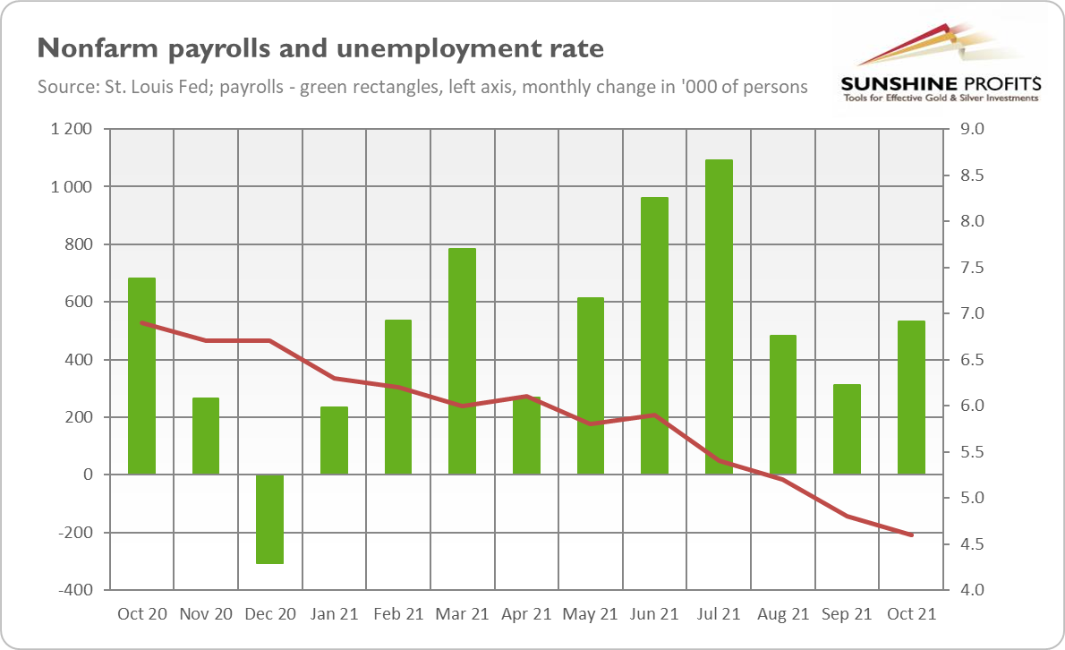 NFP and unemployment rate history