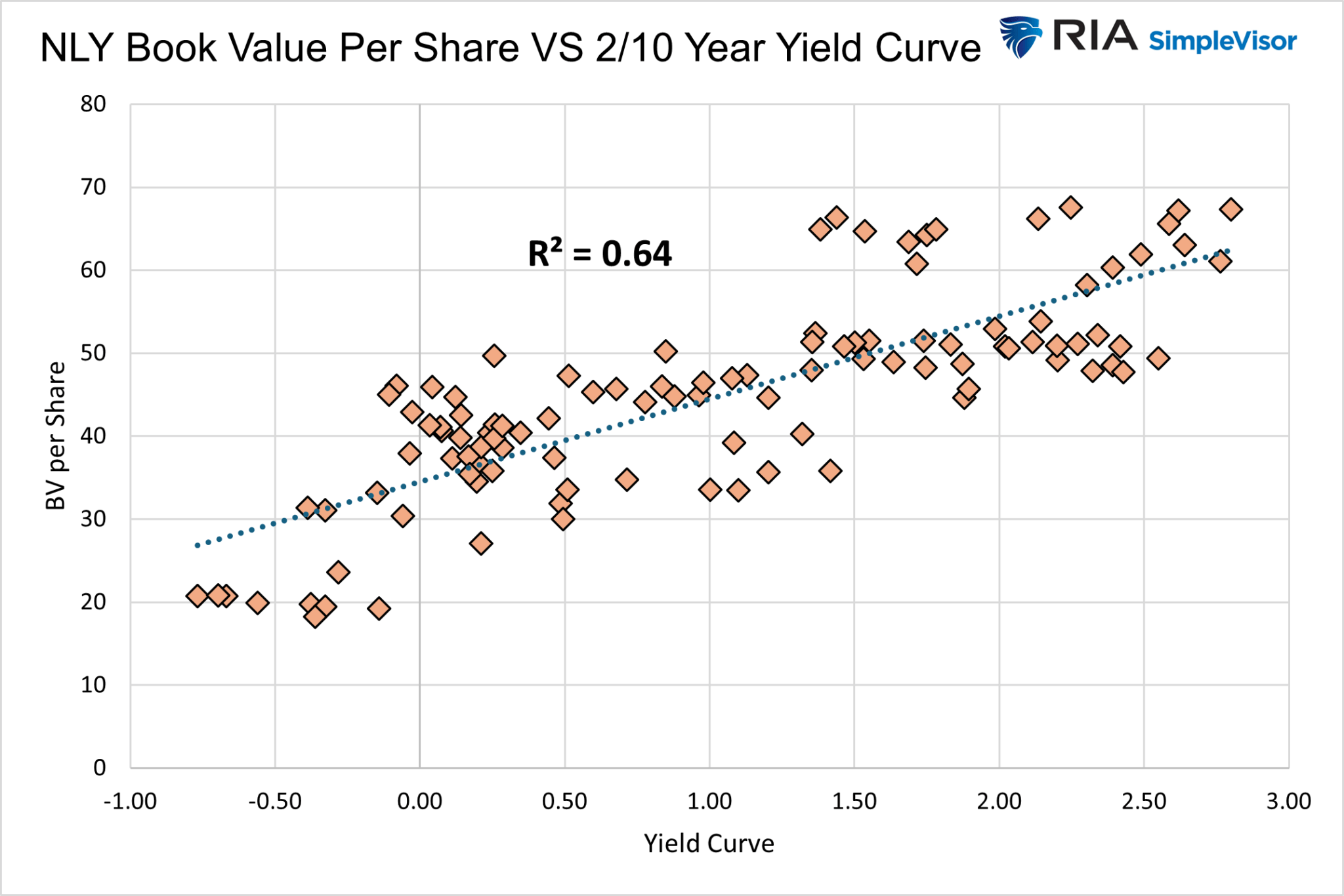 NLY BV Yield Curve Scatter Plot