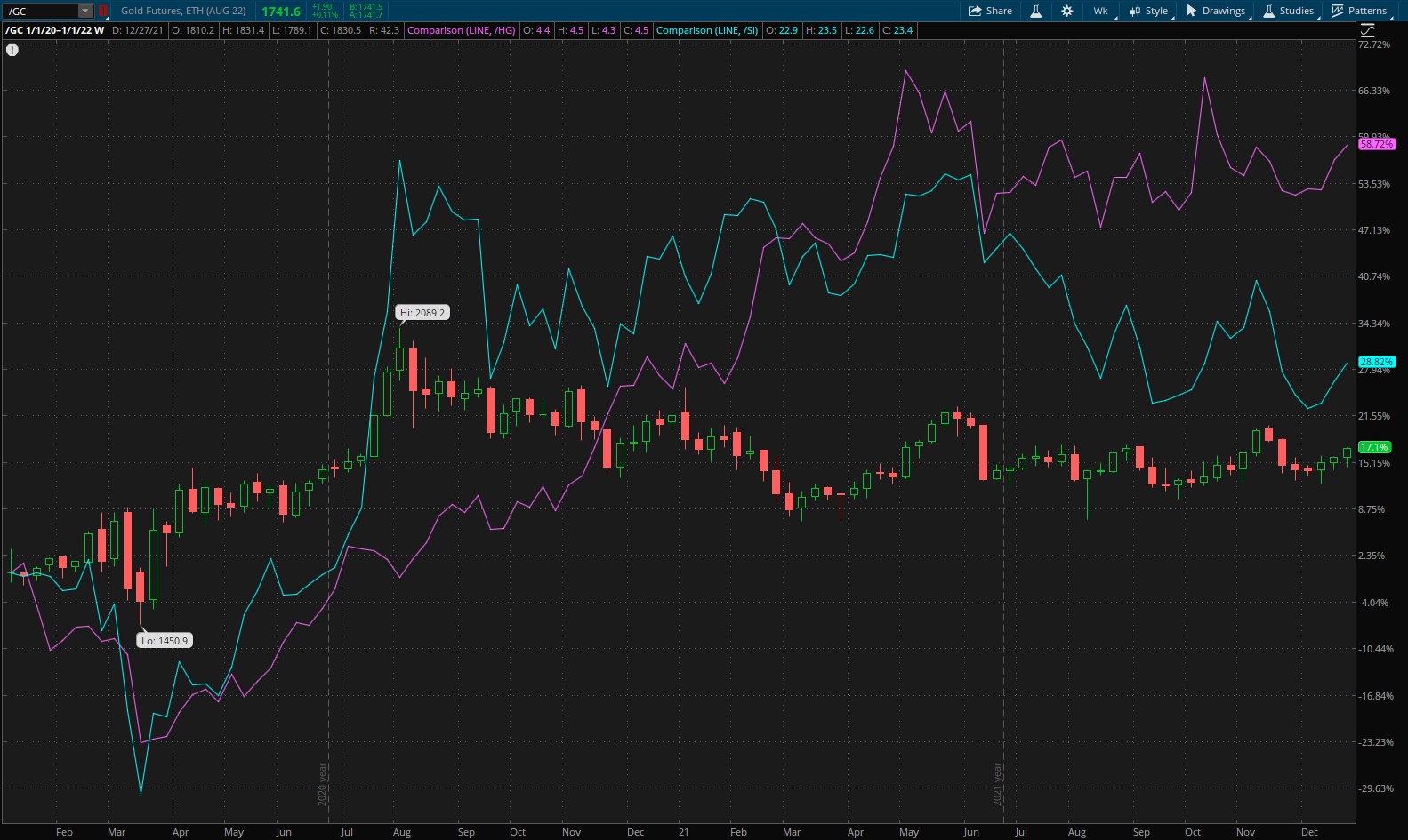 Futures Prices On Gold, Copper, And Silver