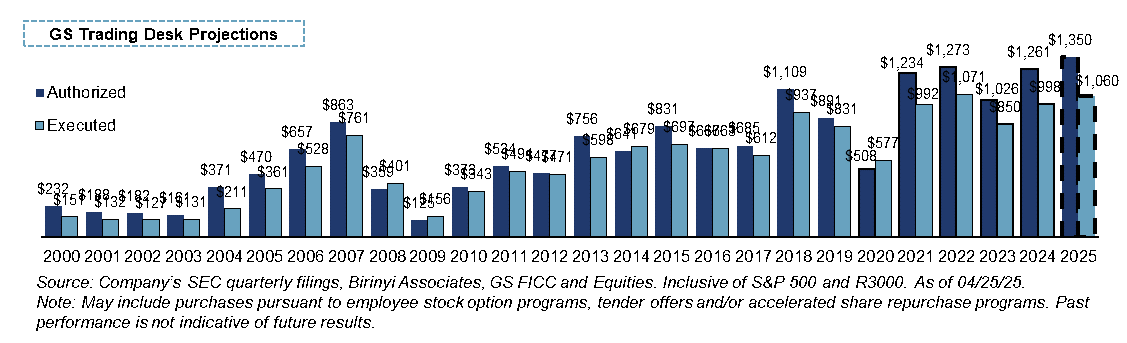 CS Trading Desk Projections