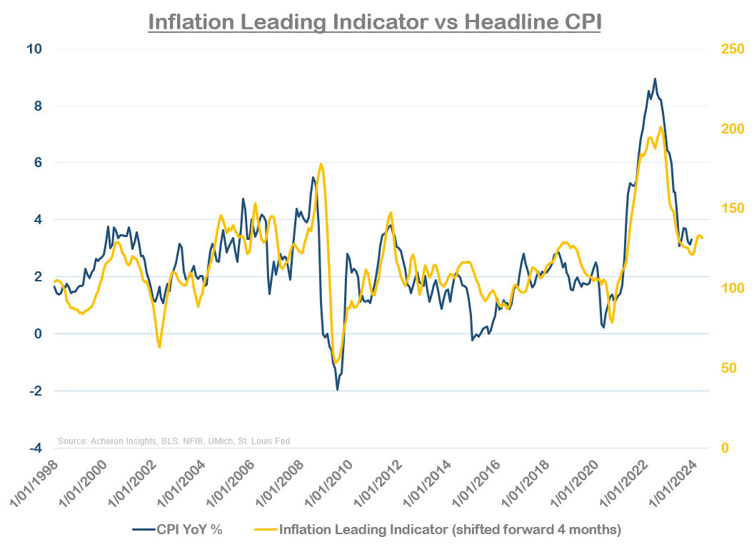 Inflation Indicator vs CPI