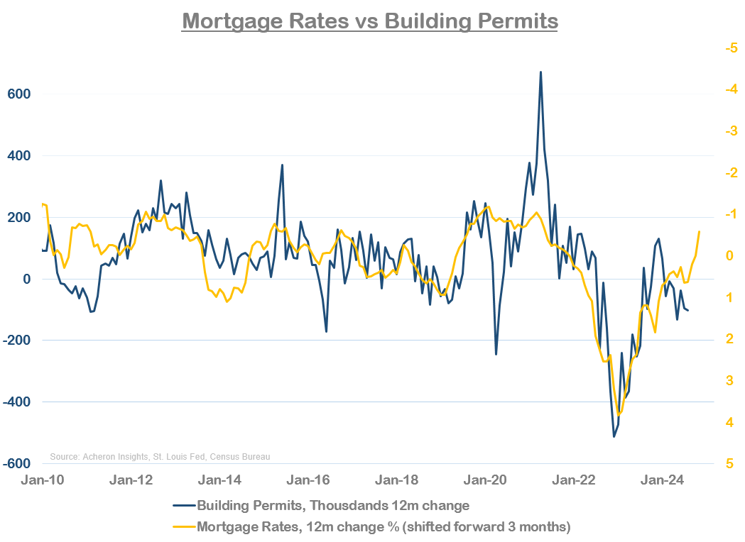 Mortgage Rates vs Building Permits