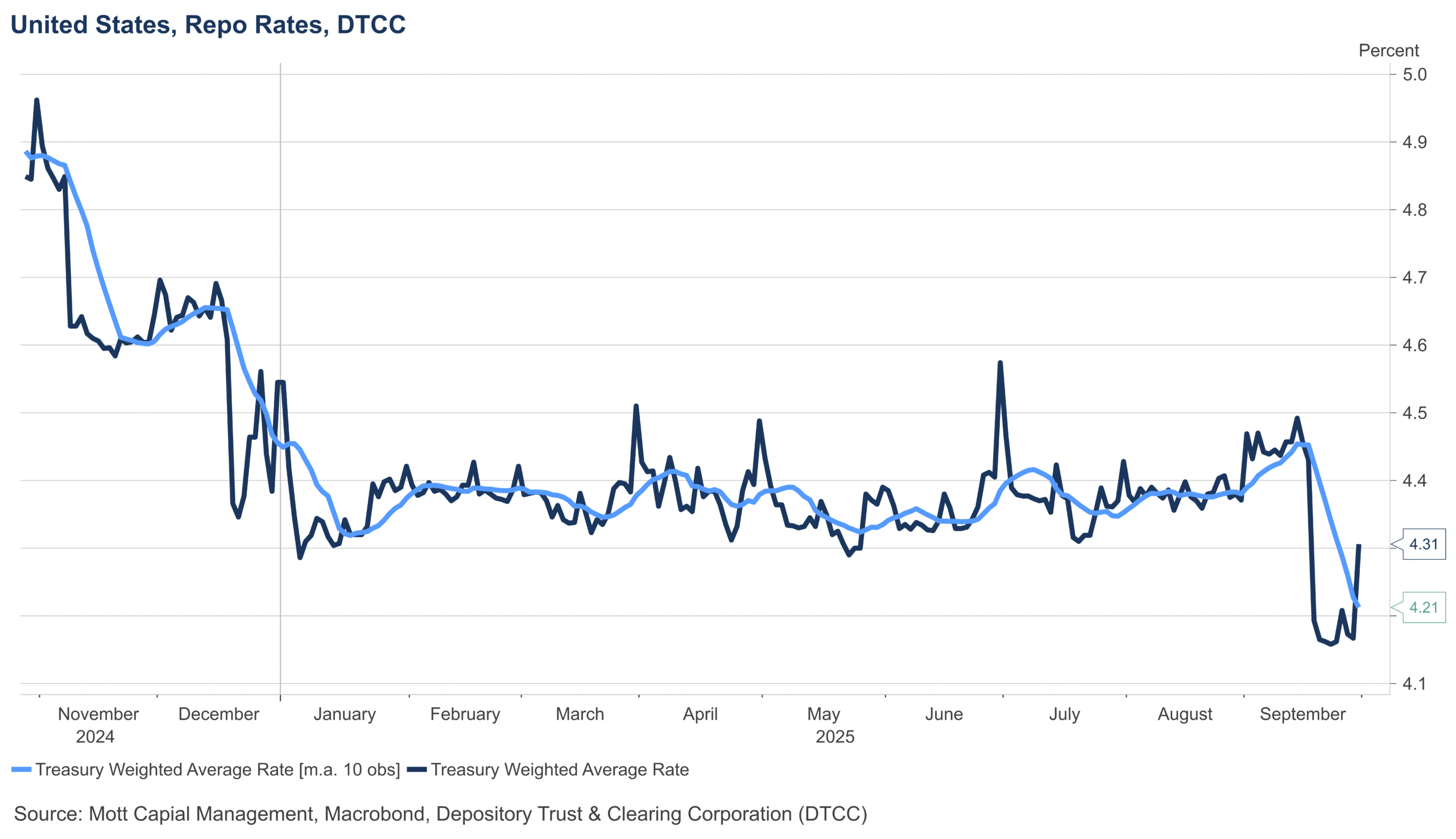 US Repo Rate