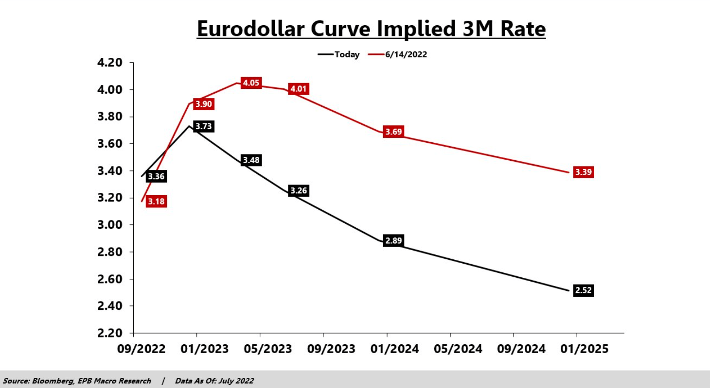 EuroDollar Curve Implied 3M Rate