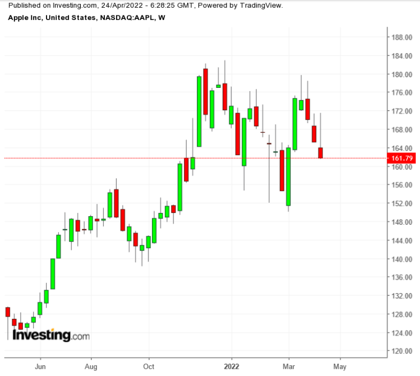 AAPL Haftalık Grafik TTM