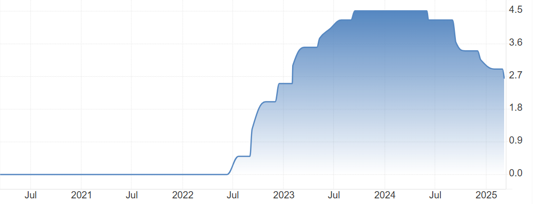 ECB interest rates