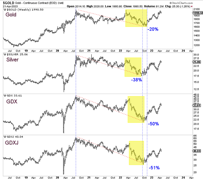 Gold More Than 50% Below Real Record High Of 32 Years Ago Gold and Precious Meta