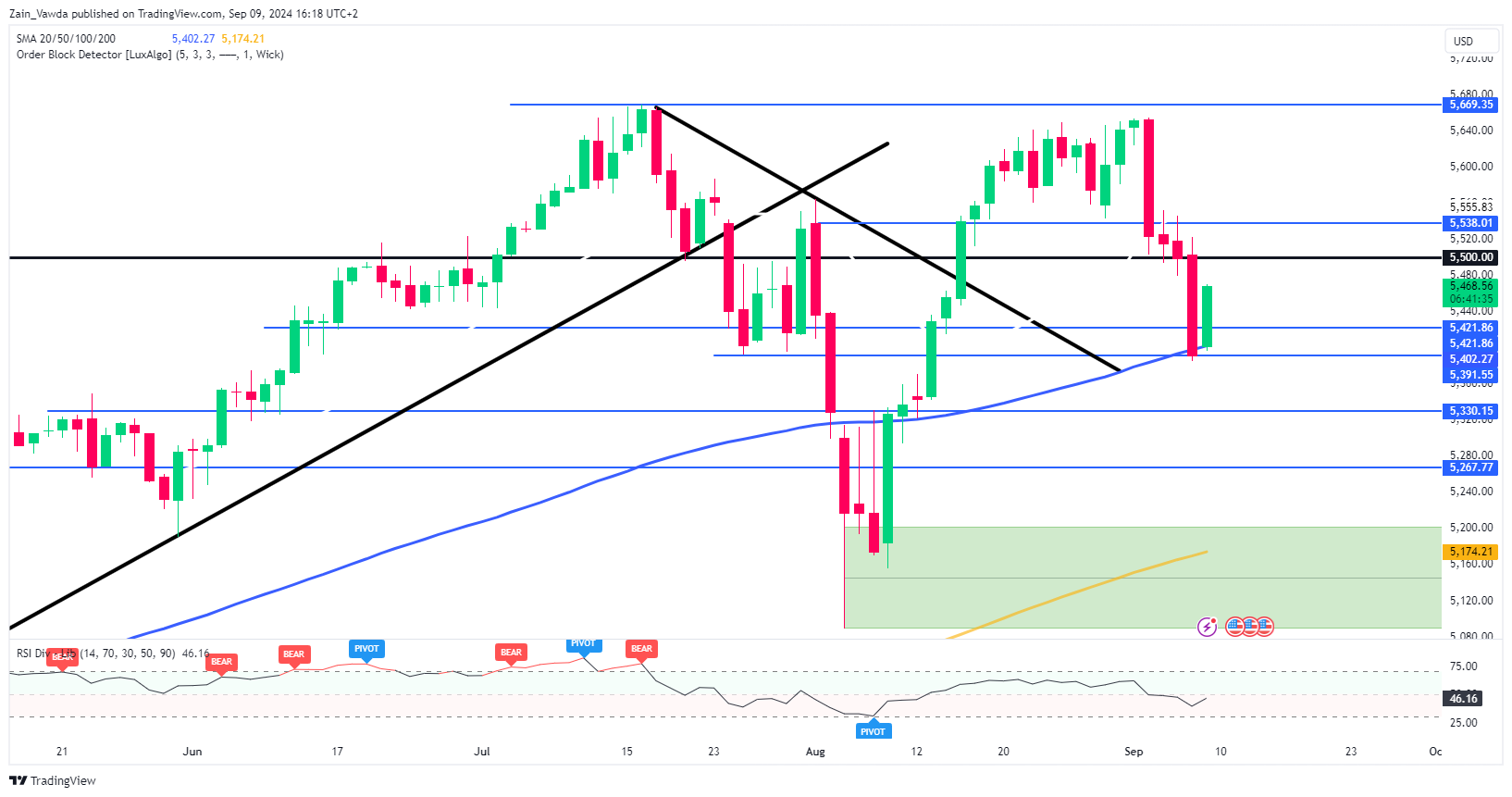 SPX Daily Chart