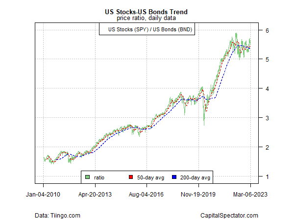 Stocks - Bonds Ratio