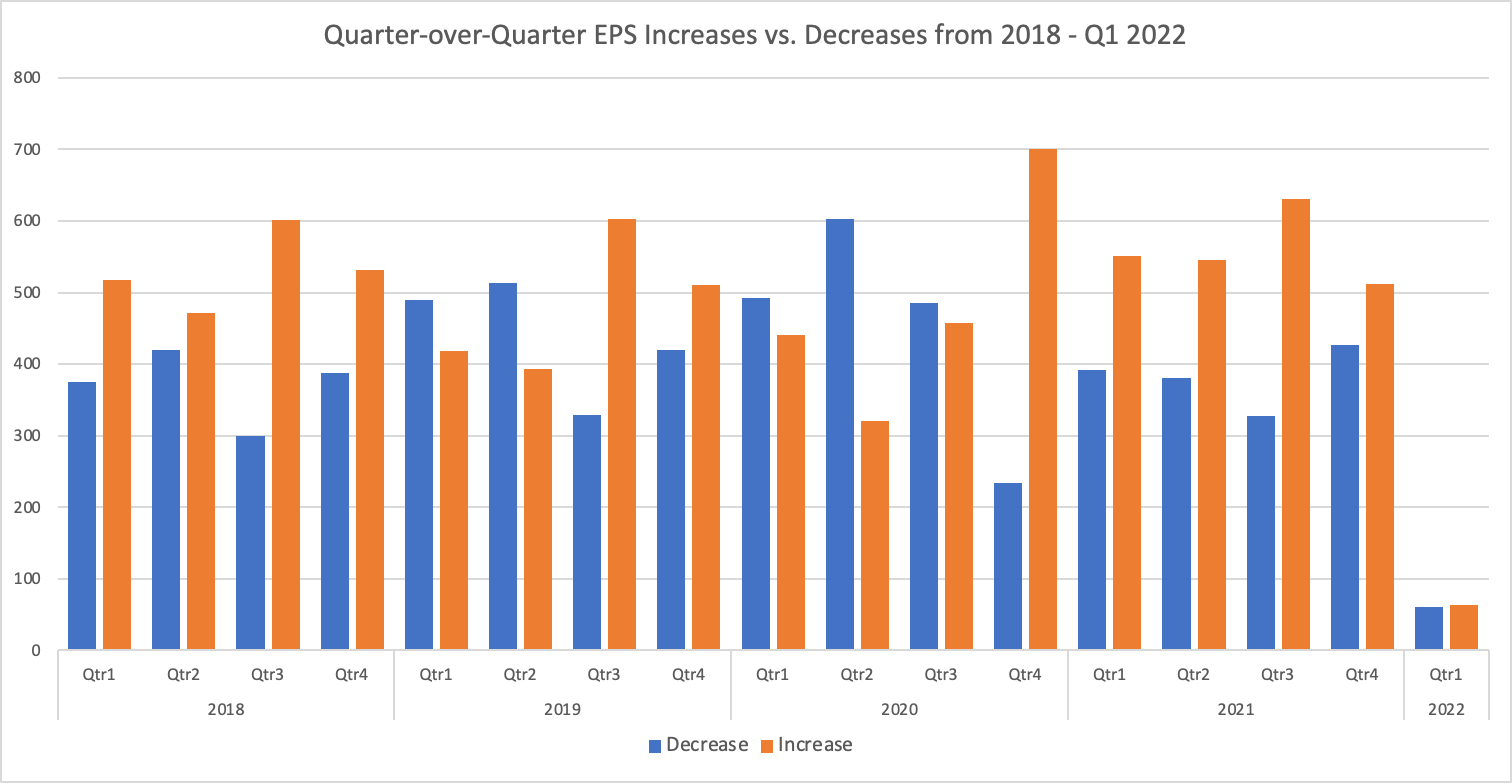 Quarter-Over-Quarter EPS Increases And Decreases