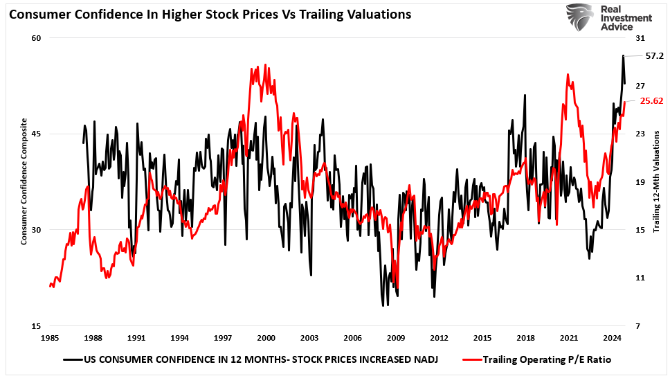 Consumer Confidence Stock Prices vs PE Ratios