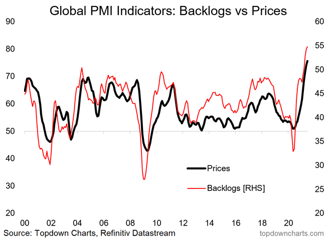 Global PMI Indicators - Backlogs Vs Prices
