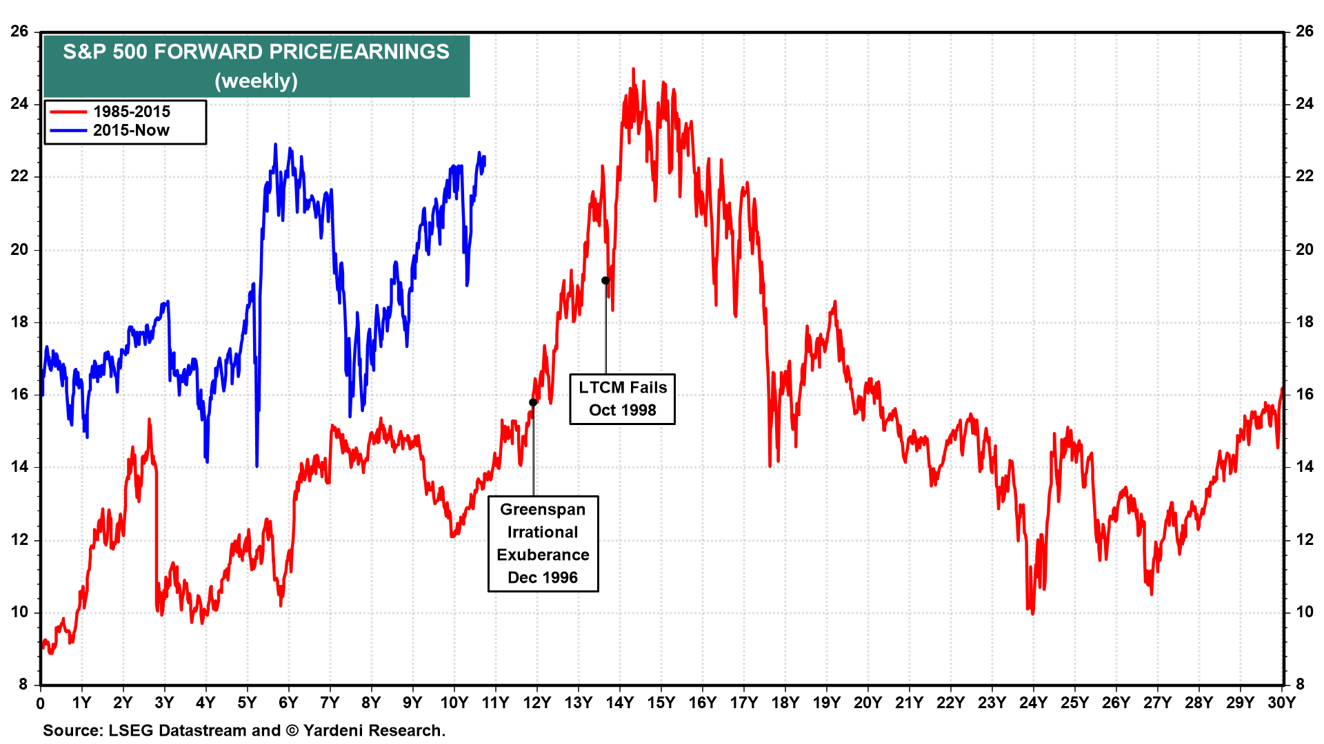 S&P 500 Weekly Forward Price/Earnings