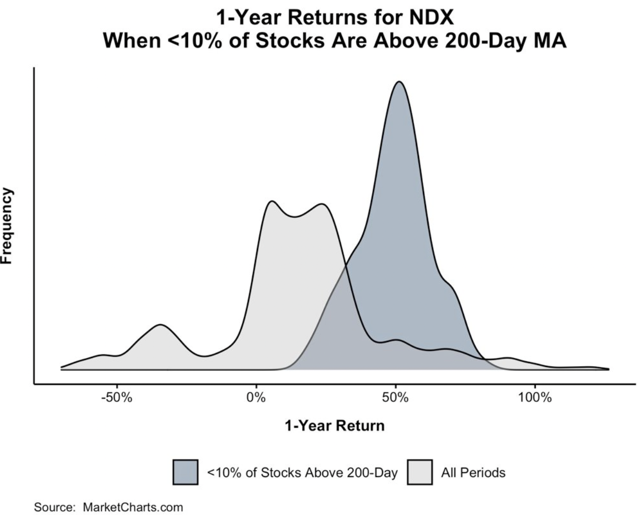 Retornos de 1 ano para o Nasdaq 100 neste cenário