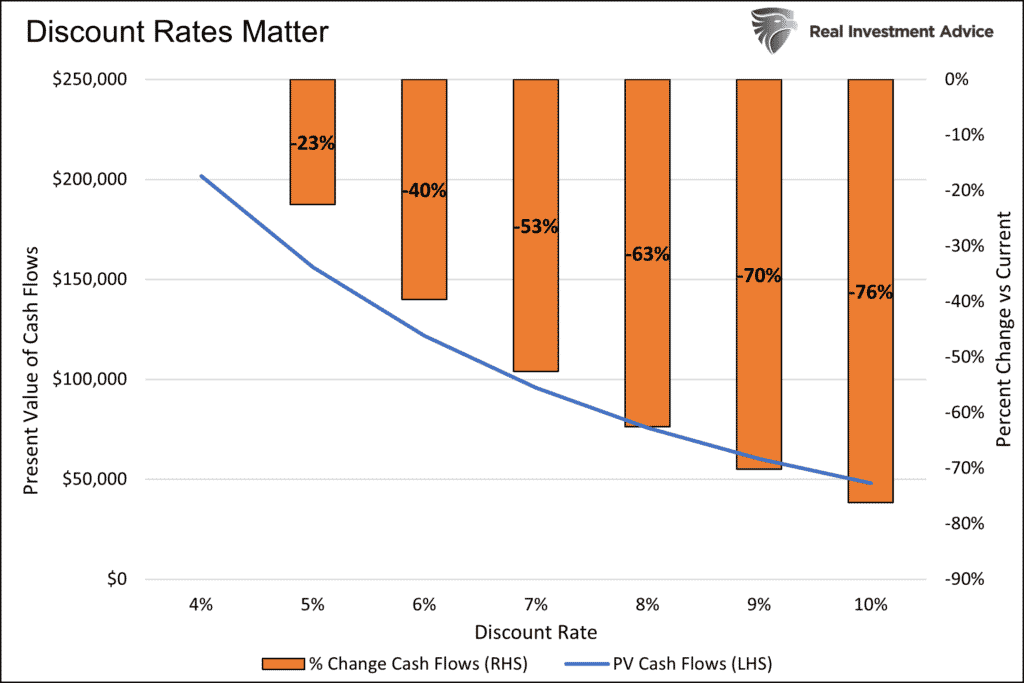 Discount Rates