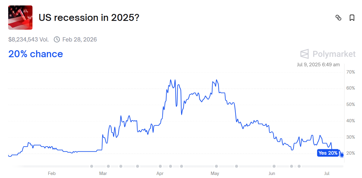 US Recession in 2025