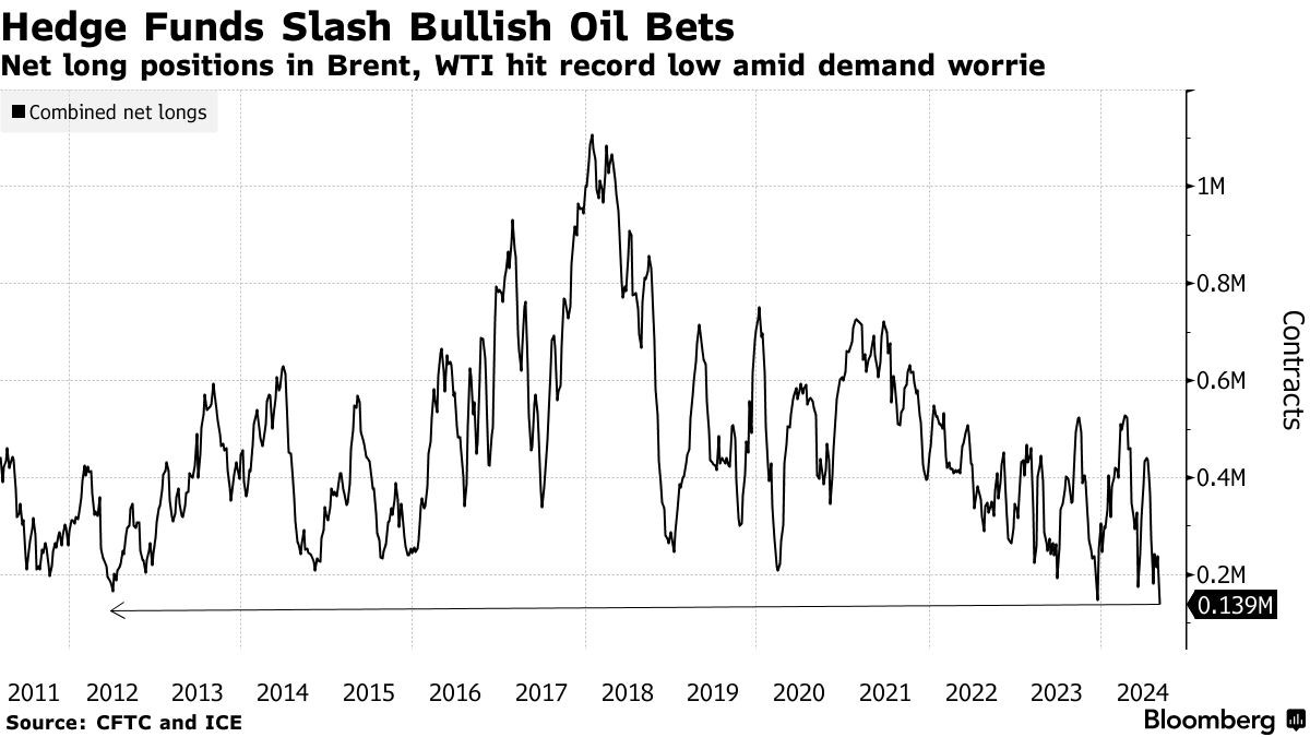 Net Long Positions in WTI and Brent