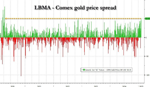 LBMA-Comex Gold Price Spread