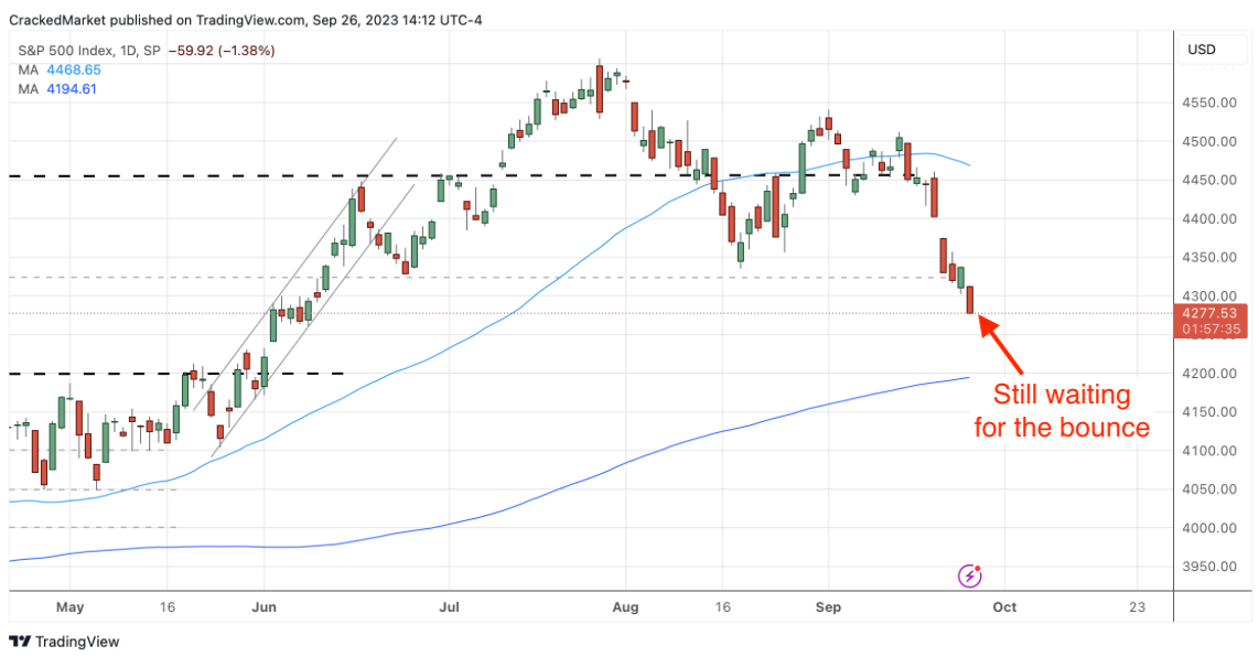 S&P 500 Index-Daily Chart