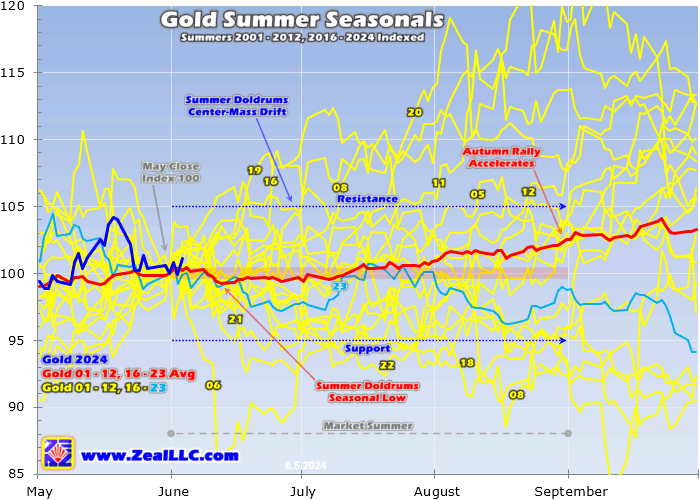 Gold Summer Seasonals