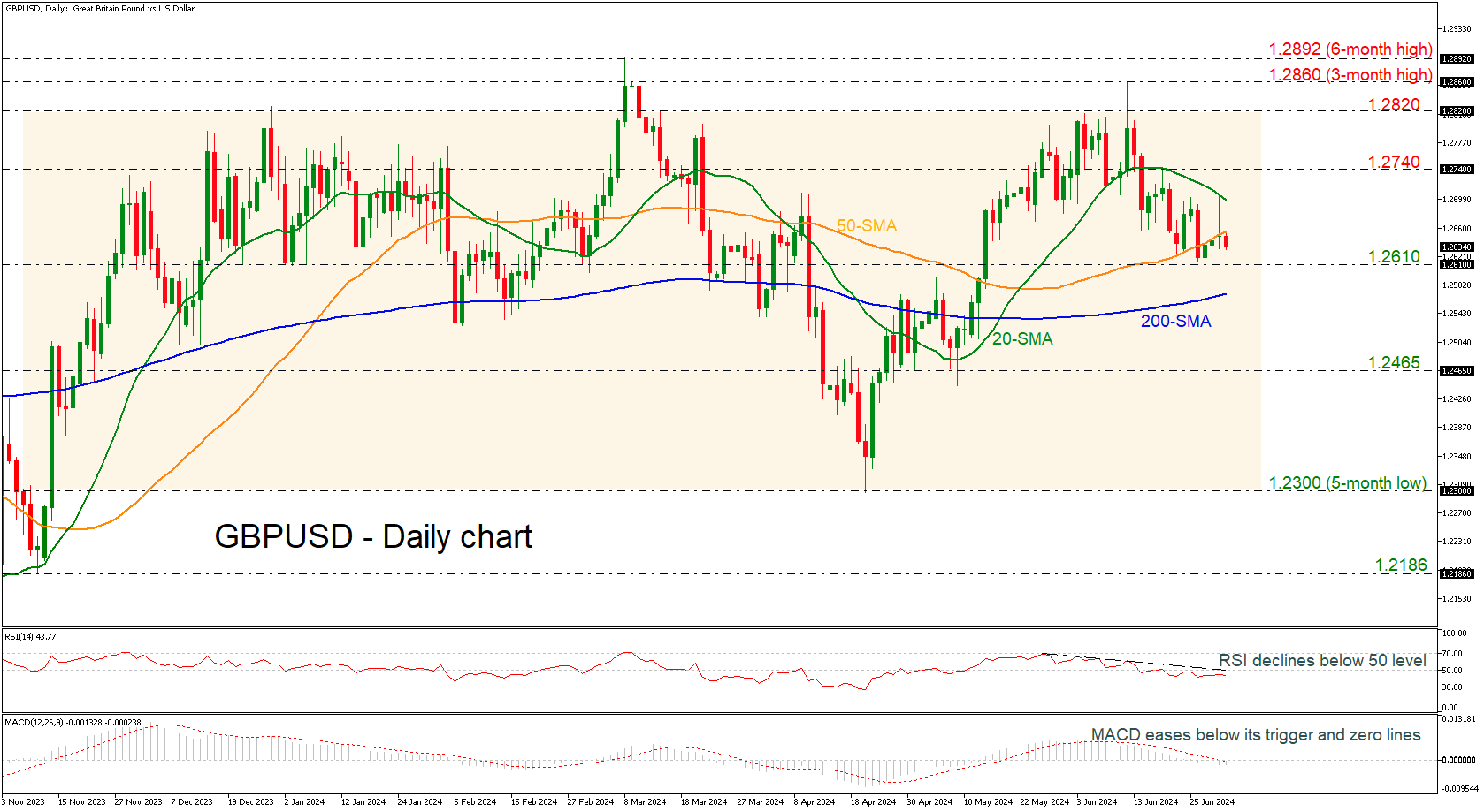 GBP/USD-Daily Chart