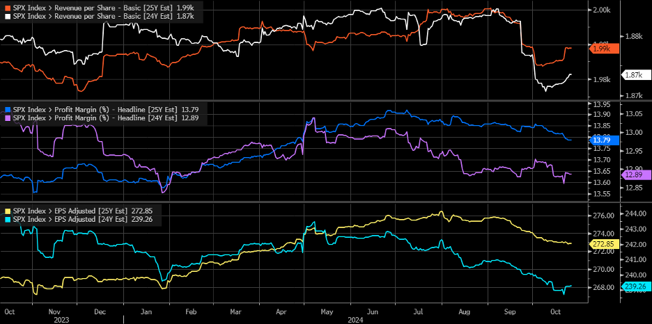 Индекс SPX, доход на акцию