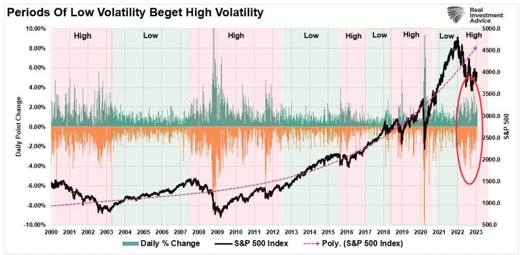 Periods of Low and High Volatility