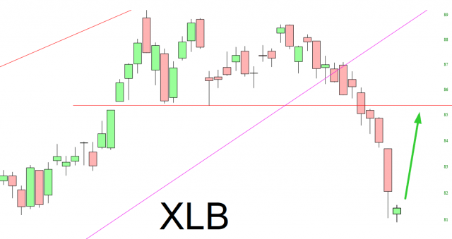 XLB Chart